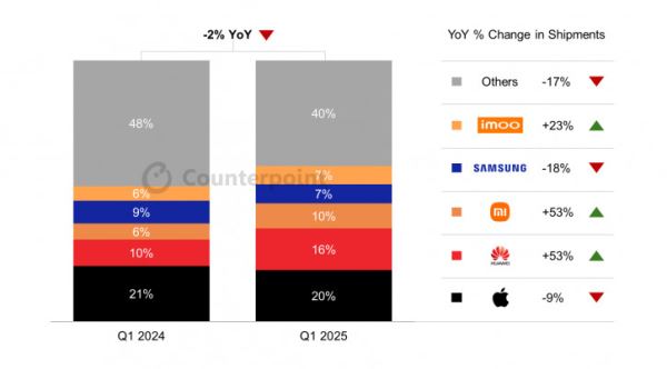 Samsung теряет рынок часов в пользу гигантов из Китая: отчёт Q1 2025