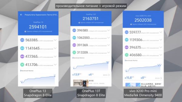 Обзор OnePlus 13T: компакт на максималках