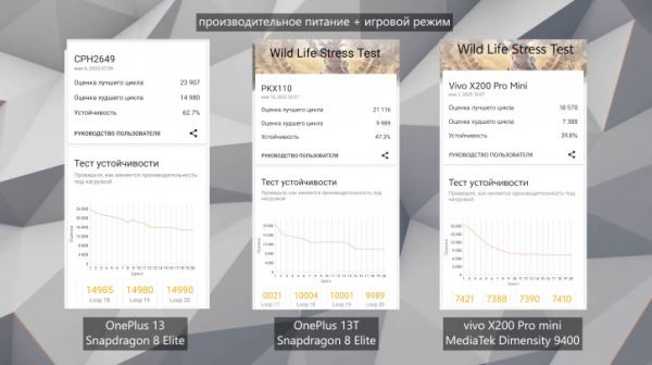 Обзор OnePlus 13T: компакт на максималках