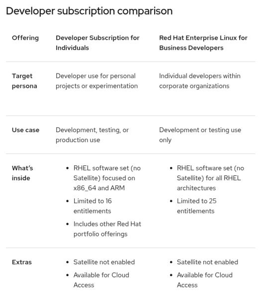 Red Hat представила инициативу по бесплатному тестовому использованию Red Hat Enterprise Linux 10 на предприятиях
