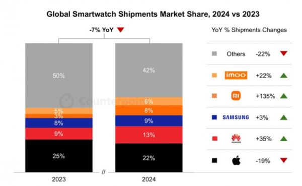 Samsung теряет рынок часов в пользу гигантов из Китая: отчёт Q1 2025