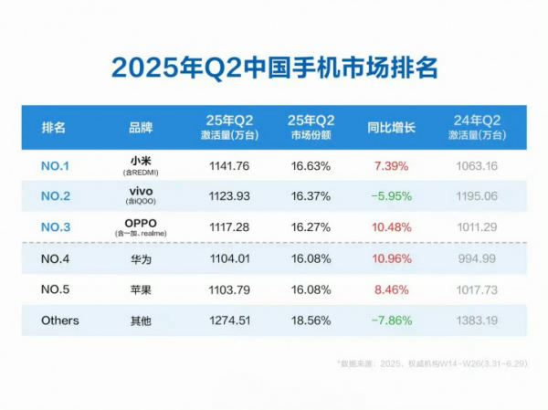 Идеальный баланс сил? Топ-5 ведущих брендов смартфонов Китая в Q2 2025