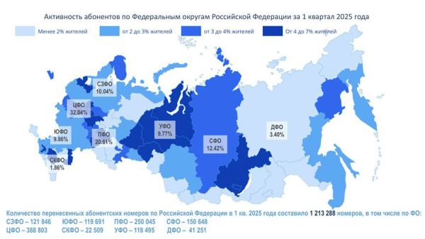 Статистика и анализ переноса абонентских номеров в Российской Федерации за 2024 год и 1 квартал 2025 года