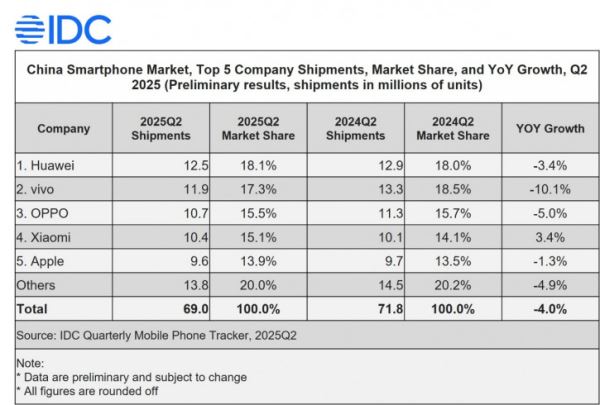 Huawei впервые за много лет стала лидером рынка Китая: отчёт IDC