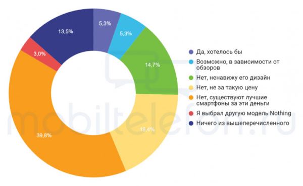 Мы спросили, вы ответили: отношение к Nothing Phone (3)