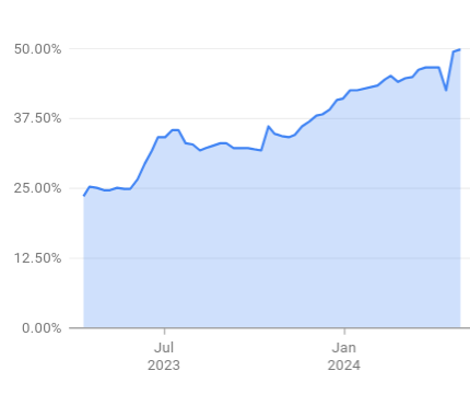 50% кода в Google создается при помощи ИИ