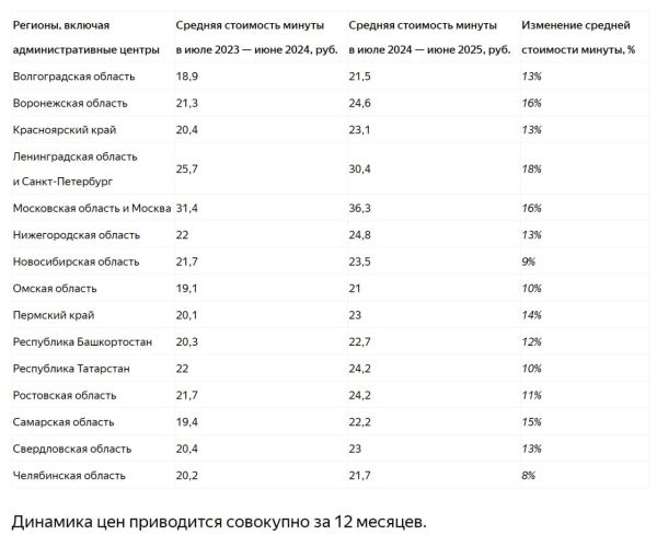«Яндекс Такси» опубликовал данные о росте цен на поездки