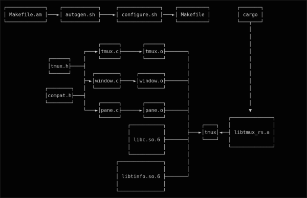 Представлен открытый проект tmux-rs — версия терминального мультиплексора tmux на Rust