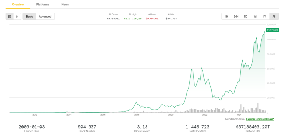 Курс биткоина впервые превысил $113 тыс