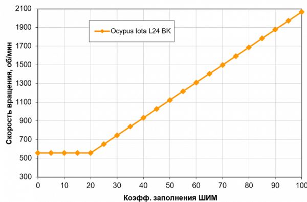 Обзор двухсекционной системы жидкостного охлаждения Ocypus Iota L24