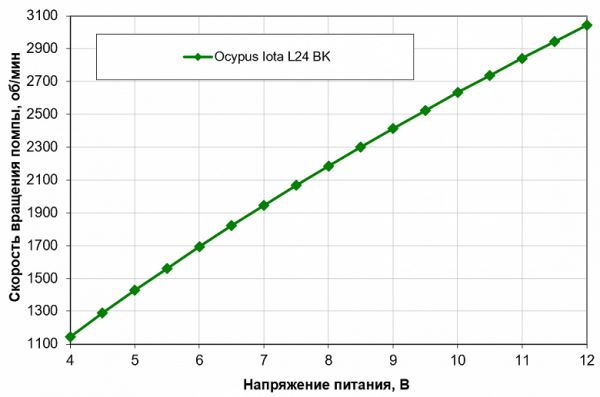 Обзор двухсекционной системы жидкостного охлаждения Ocypus Iota L24