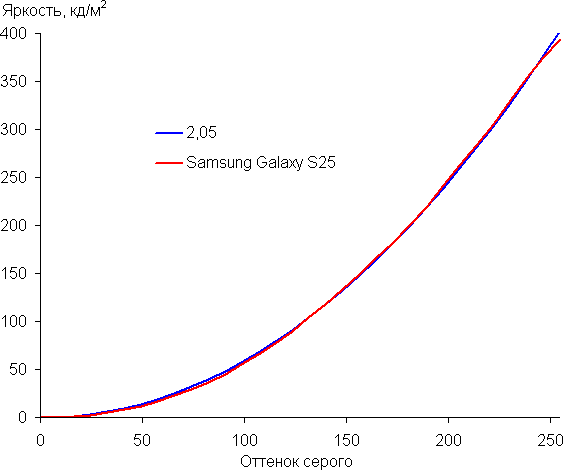 Обзор флагманского смартфона Samsung Galaxy S25