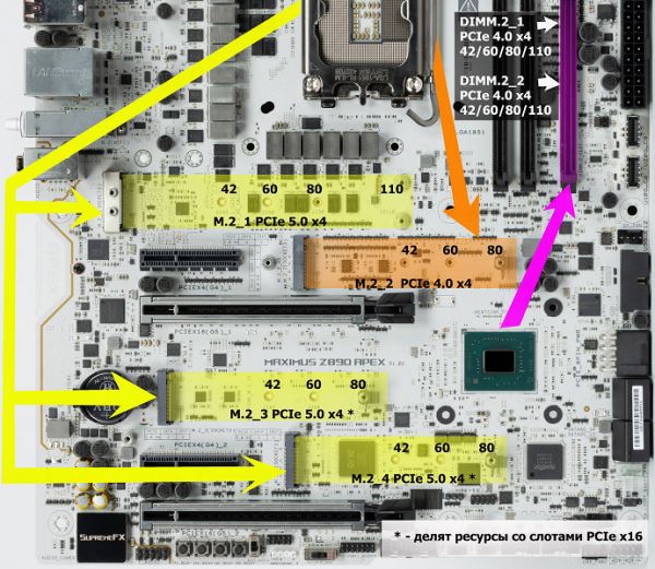 Обзор материнской платы Asus ROG Maximus Z890 Apex на чипсете Intel Z890