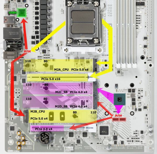 Обзор материнской платы Gigabyte X870 Aorus Stealth Ice на чипсете AMD X870 с расположением разъемов на обратной стороне текстолита