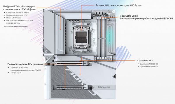Обзор материнской платы Gigabyte X870 Aorus Stealth Ice на чипсете AMD X870 с расположением разъемов на обратной стороне текстолита