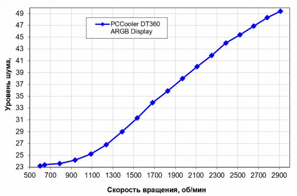 Обзор трехсекционной системы жидкостного охлаждения PCCooler DT360 ARGB Display