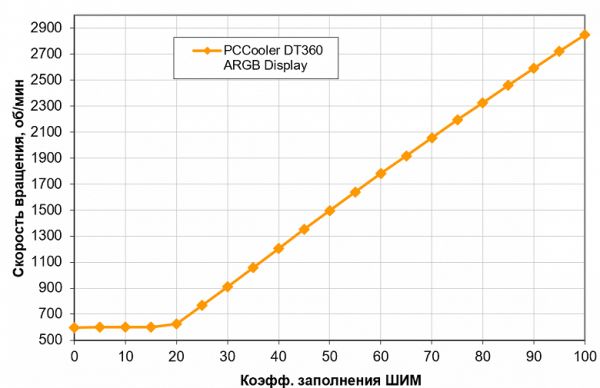 Обзор трехсекционной системы жидкостного охлаждения PCCooler DT360 ARGB Display