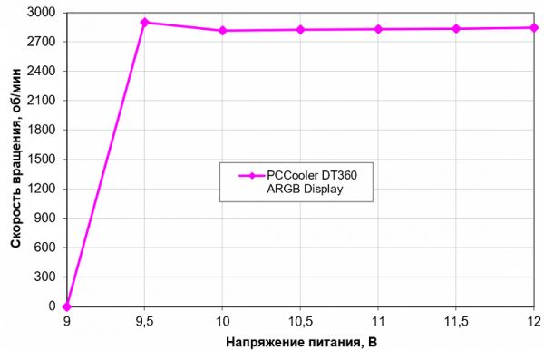 Обзор трехсекционной системы жидкостного охлаждения PCCooler DT360 ARGB Display