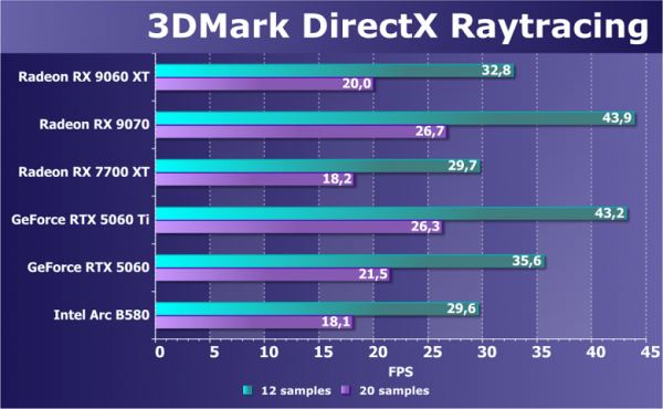 Обзор видеоускорителя AMD Radeon RX 9060 XT на основе карты Sapphire Pure Radeon RX 9060 XT (16 ГБ)