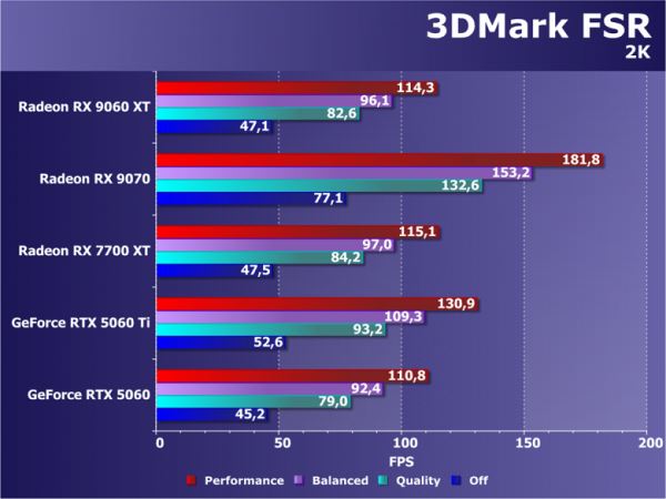 Обзор видеоускорителя AMD Radeon RX 9060 XT на основе карты Sapphire Pure Radeon RX 9060 XT (16 ГБ)