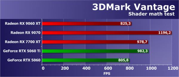 Обзор видеоускорителя AMD Radeon RX 9060 XT на основе карты Sapphire Pure Radeon RX 9060 XT (16 ГБ)