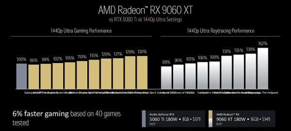 Обзор видеоускорителя AMD Radeon RX 9060 XT на основе карты Sapphire Pure Radeon RX 9060 XT (16 ГБ)