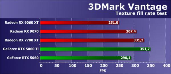 Обзор видеоускорителя AMD Radeon RX 9060 XT на основе карты Sapphire Pure Radeon RX 9060 XT (16 ГБ)