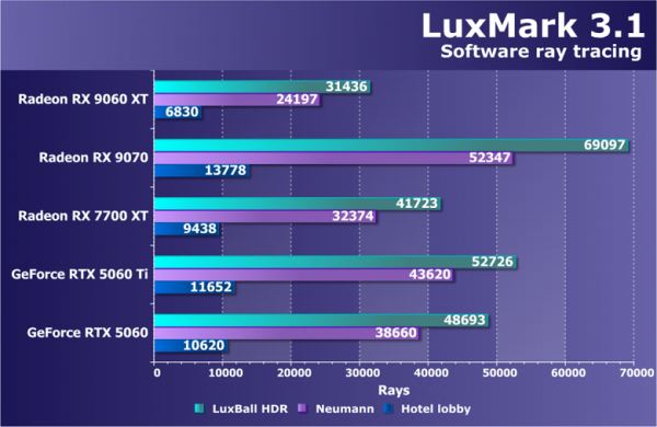 Обзор видеоускорителя AMD Radeon RX 9060 XT на основе карты Sapphire Pure Radeon RX 9060 XT (16 ГБ)