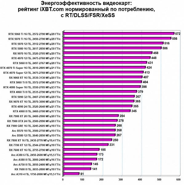 Обзор видеоускорителя AMD Radeon RX 9060 XT на основе карты Sapphire Pure Radeon RX 9060 XT (16 ГБ)
