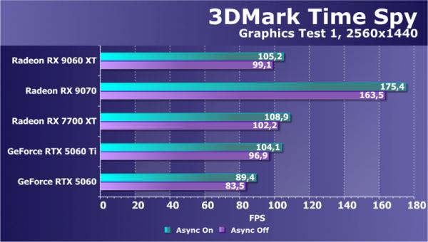 Обзор видеоускорителя AMD Radeon RX 9060 XT на основе карты Sapphire Pure Radeon RX 9060 XT (16 ГБ)