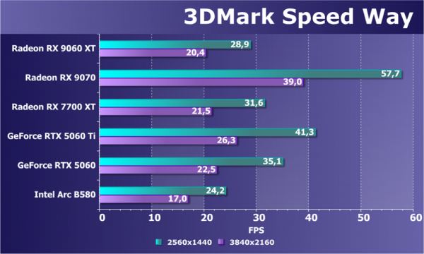 Обзор видеоускорителя AMD Radeon RX 9060 XT на основе карты Sapphire Pure Radeon RX 9060 XT (16 ГБ)