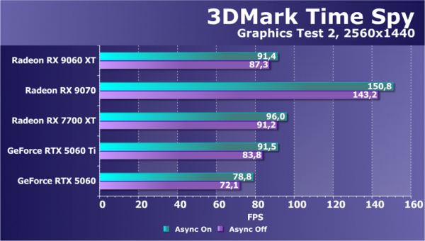 Обзор видеоускорителя AMD Radeon RX 9060 XT на основе карты Sapphire Pure Radeon RX 9060 XT (16 ГБ)